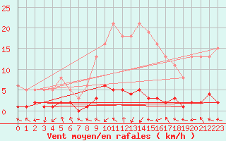 Courbe de la force du vent pour Grasque (13)