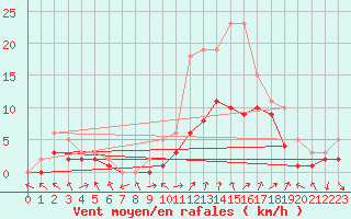 Courbe de la force du vent pour Manlleu (Esp)