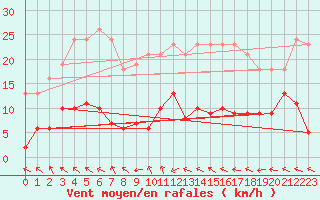 Courbe de la force du vent pour Frontenac (33)