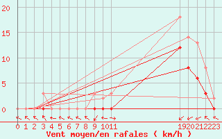 Courbe de la force du vent pour Manlleu (Esp)