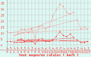 Courbe de la force du vent pour Vernouillet (78)