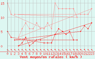 Courbe de la force du vent pour Cerisiers (89)