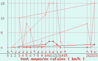 Courbe de la force du vent pour Gjilan (Kosovo)