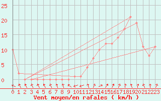 Courbe de la force du vent pour Rochegude (26)