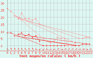 Courbe de la force du vent pour Connerr (72)