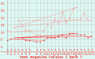 Courbe de la force du vent pour Sandillon (45)
