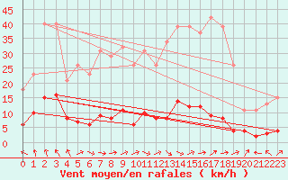 Courbe de la force du vent pour Le Luc (83)