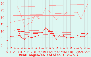 Courbe de la force du vent pour Osches (55)
