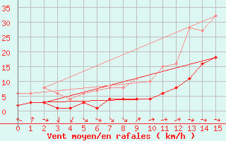 Courbe de la force du vent pour Sariena, Depsito agua