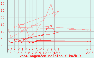 Courbe de la force du vent pour Lans-en-Vercors - Les Allires (38)