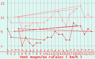 Courbe de la force du vent pour Plussin (42)