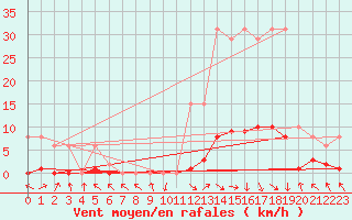 Courbe de la force du vent pour Recoubeau (26)