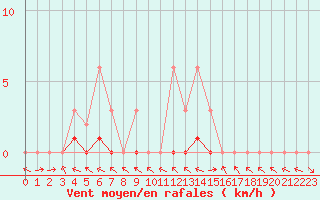 Courbe de la force du vent pour Pertuis - Le Farigoulier (84)