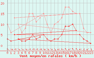 Courbe de la force du vent pour Sallles d