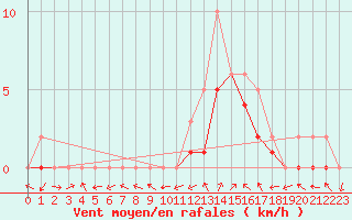 Courbe de la force du vent pour Manlleu (Esp)