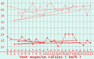 Courbe de la force du vent pour Xert / Chert (Esp)