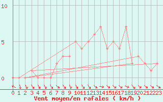 Courbe de la force du vent pour Gap-Sud (05)