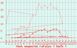 Courbe de la force du vent pour San Chierlo (It)