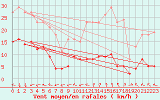 Courbe de la force du vent pour Saint-Yrieix-le-Djalat (19)