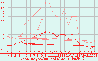 Courbe de la force du vent pour Tour-en-Sologne (41)