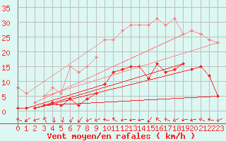 Courbe de la force du vent pour Montredon des Corbires (11)