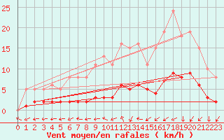 Courbe de la force du vent pour Sandillon (45)