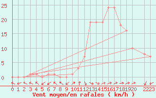 Courbe de la force du vent pour Eygliers (05)