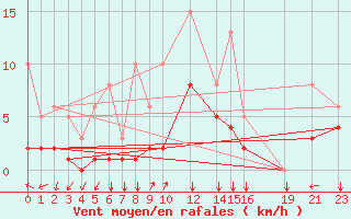 Courbe de la force du vent pour Prads-Haute-Blone (04)