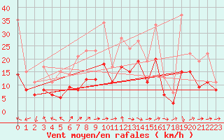 Courbe de la force du vent pour Plussin (42)