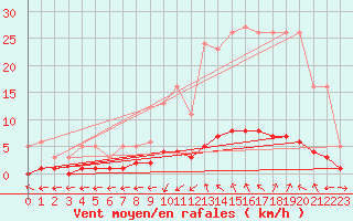 Courbe de la force du vent pour Grasque (13)