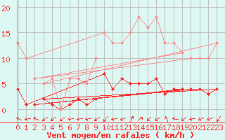 Courbe de la force du vent pour Bulson (08)