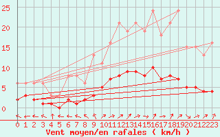 Courbe de la force du vent pour Tour-en-Sologne (41)