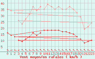 Courbe de la force du vent pour Ringendorf (67)