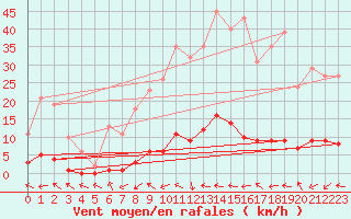 Courbe de la force du vent pour Grasque (13)