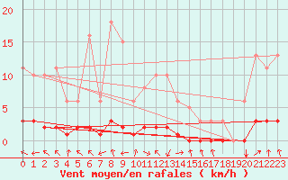 Courbe de la force du vent pour Lasfaillades (81)