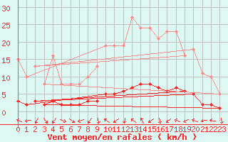 Courbe de la force du vent pour Sermange-Erzange (57)
