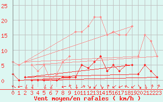 Courbe de la force du vent pour Voiron (38)