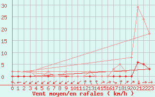 Courbe de la force du vent pour Boulc (26)