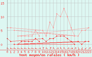 Courbe de la force du vent pour Ancey (21)