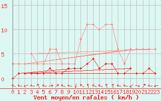 Courbe de la force du vent pour Tour-en-Sologne (41)