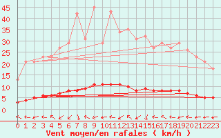 Courbe de la force du vent pour Sanary-sur-Mer (83)