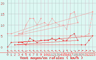 Courbe de la force du vent pour Beaucroissant (38)