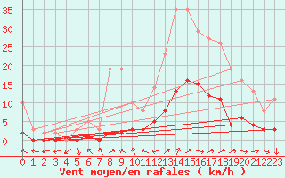 Courbe de la force du vent pour Boulaide (Lux)