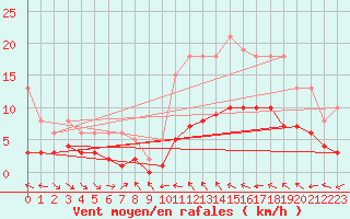 Courbe de la force du vent pour Xert / Chert (Esp)