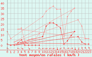 Courbe de la force du vent pour Ristolas (05)