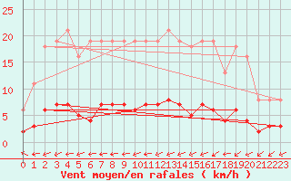 Courbe de la force du vent pour Droue-sur-Drouette (28)