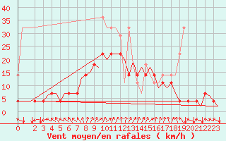 Courbe de la force du vent pour Muenster / Osnabrueck