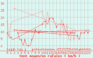 Courbe de la force du vent pour Thessaloniki Airport