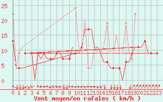 Courbe de la force du vent pour Rhodes Airport