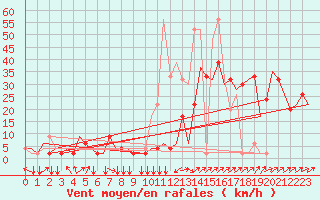 Courbe de la force du vent pour Olbia / Costa Smeralda